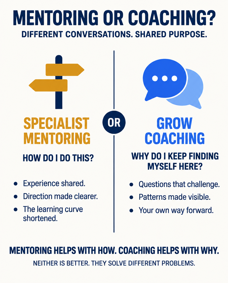 Graft2Grow comparison of Specialist Mentoring and GROW Coaching — Different conversations. Shared purpose.